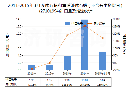 2011-2015年3月液體石蠟和重質液體石蠟（不含有生物柴油）(27101994)進口量及增速統(tǒng)計